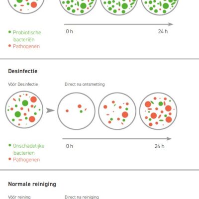 Probiotisch reinigen als alternatief voor desinfectie